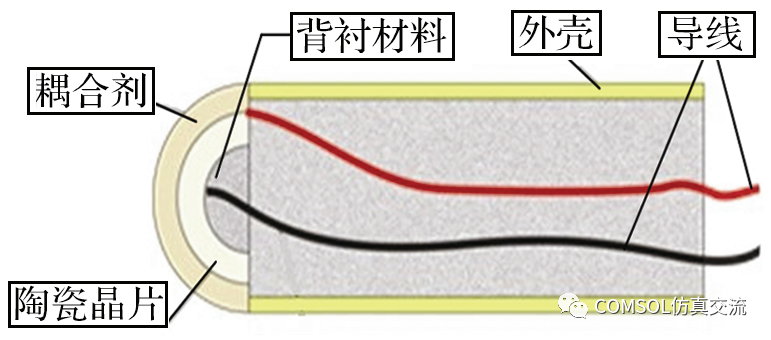 基于 COMSOL 的超声层析成像仿真及图像重建