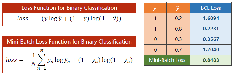 mini batch loss for binary classification