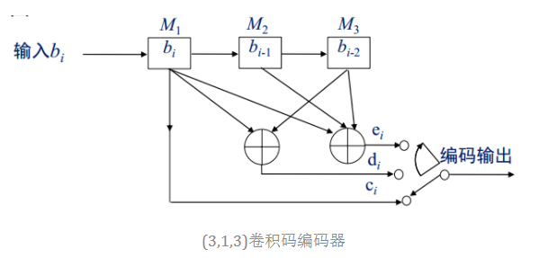 【<span style='color:red;'>5</span>G NR】【<span style='color:red;'>一</span><span style='color:red;'>文</span><span style='color:red;'>读</span><span style='color:red;'>懂</span><span style='color:red;'>系列</span>】<span style='color:red;'>移动</span><span style='color:red;'>通讯</span><span style='color:red;'>中</span><span style='color:red;'>使用</span><span style='color:red;'>的</span><span style='color:red;'>信道</span><span style='color:red;'>编</span><span style='color:red;'>解码</span><span style='color:red;'>技术</span>-卷积码<span style='color:red;'>原理</span>