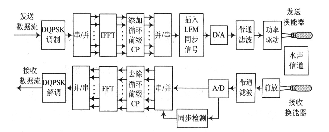 ATA-L50水声功率放大器在OFDM水声通信系统中的应用