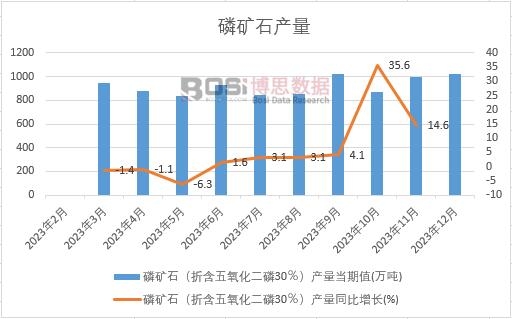 2023年中国磷矿石产量月度统计