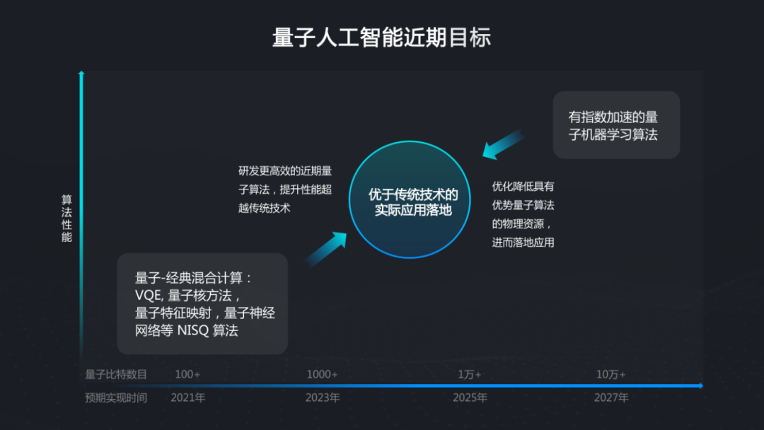 WAIC 2021 | 百度量子计算段润尧：从理论到实践谈量子人工智能