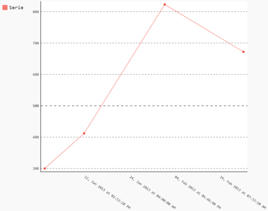 Pygal chart type for Python data visualization