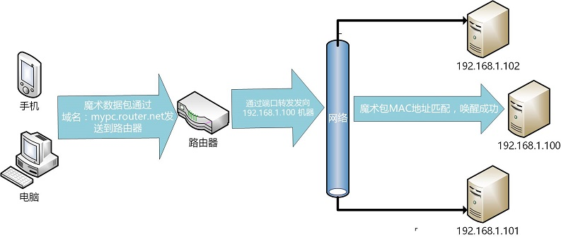 网络唤醒原理浅析(Wake On LAN)