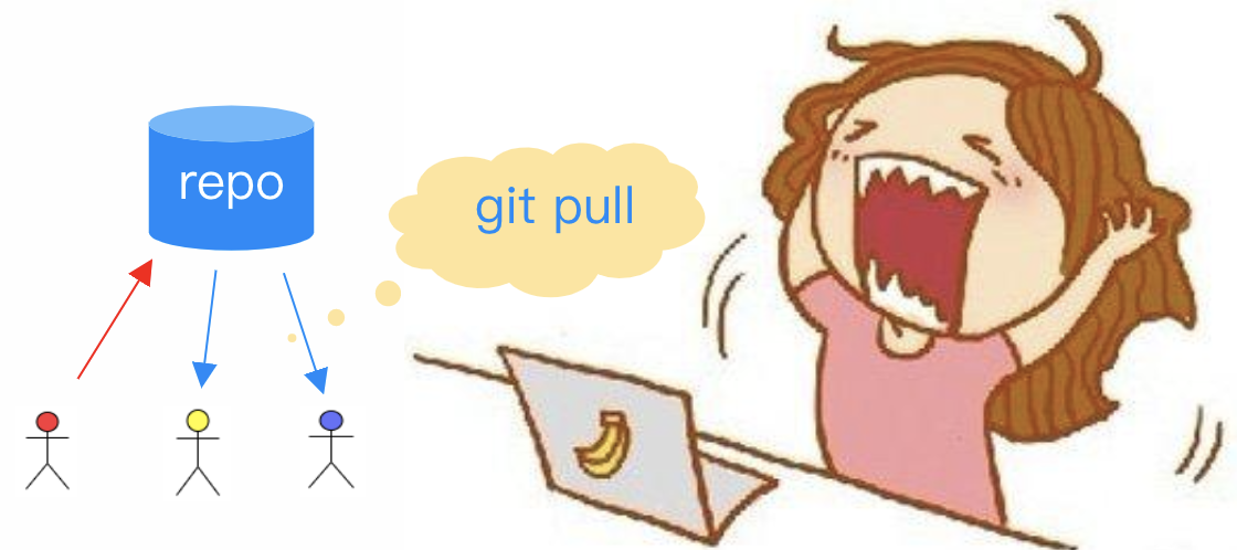 git 代码回滚与找回的艺术