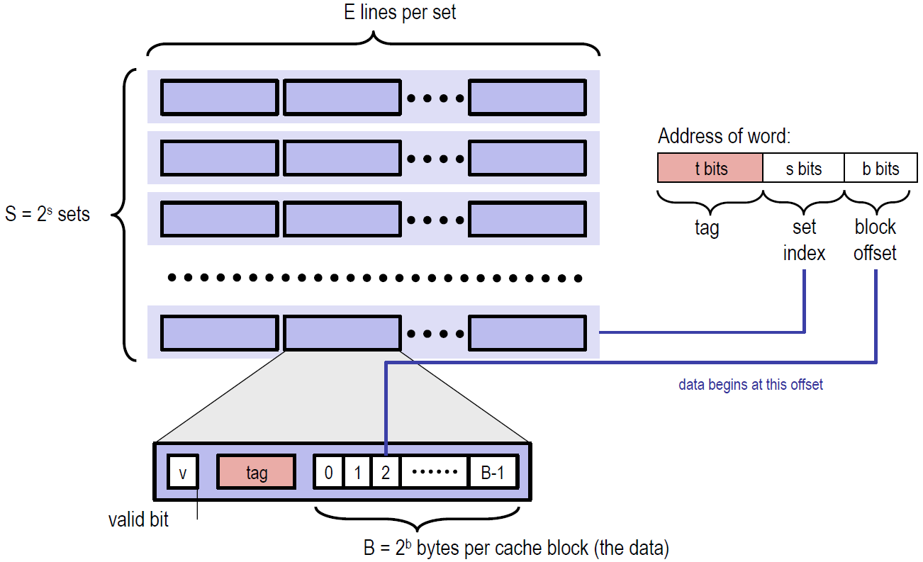 3f928d39e0b4e15e592f884083d04daa - CSAPP-Lab05 Cache Lab 深入解析