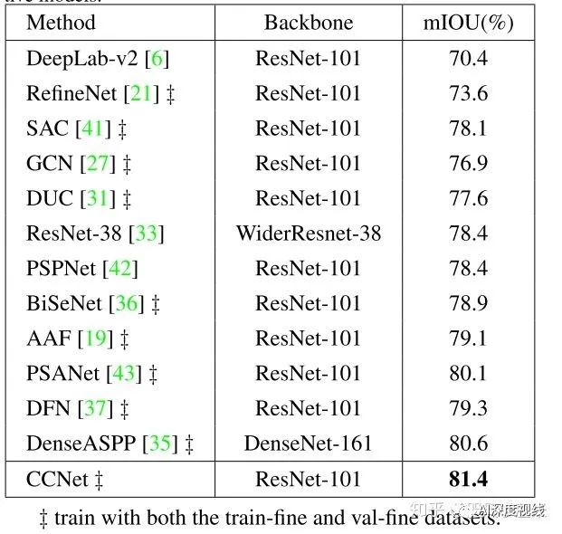 图像分割 | CCNet: Criss-Cross Attention for Semantic Segmentation-CSDN博客