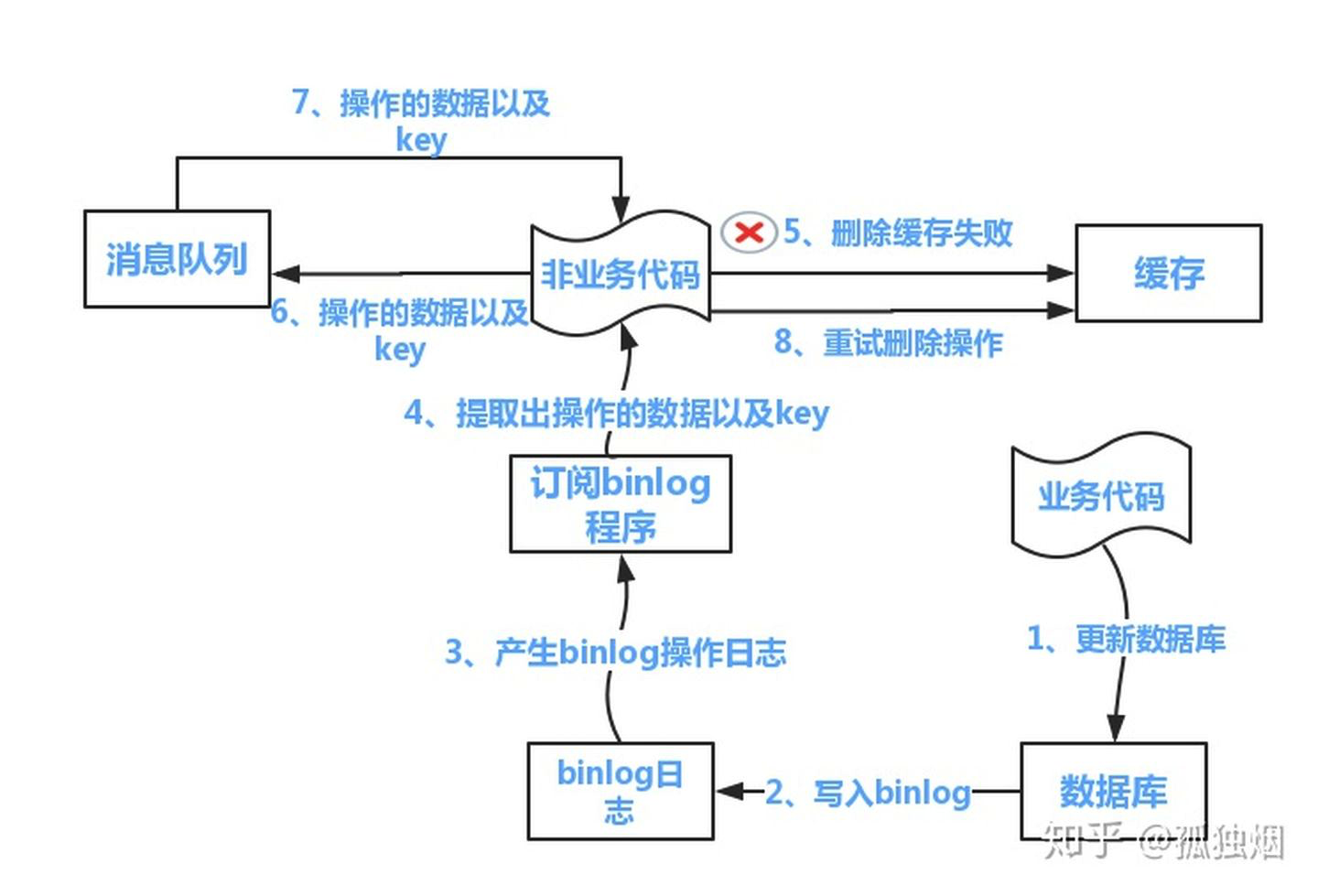 十六、Redis和数据库双写一致性问题