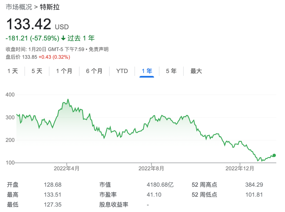 重磅！马斯克再抛特斯拉股票，去年中国市场份额首次下滑