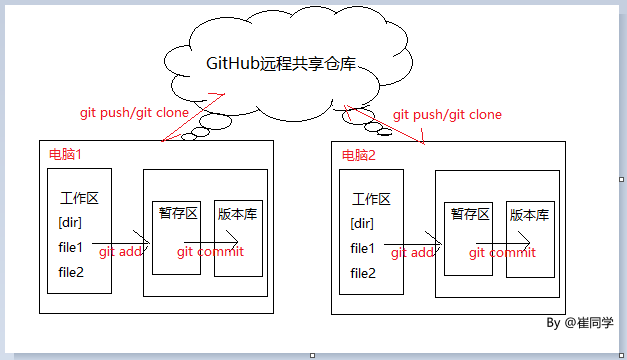 Git工作区示意图1