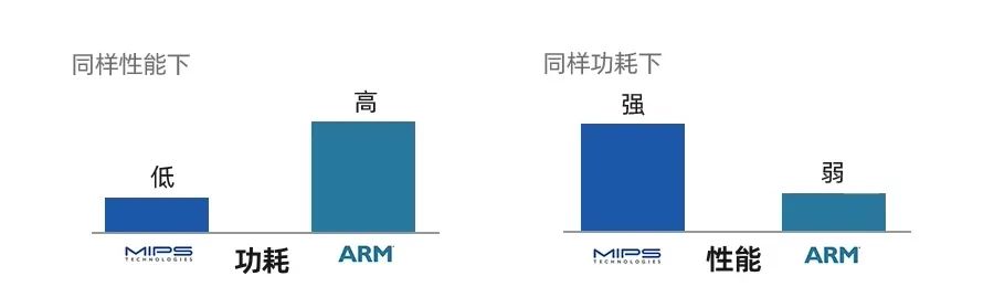 你听说过MIPS吗？它和ARM有何区别？