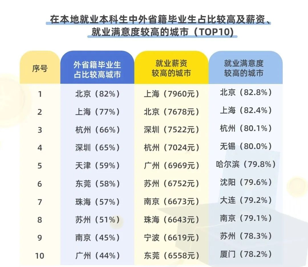 大学生最佳就业城市排行榜出炉！