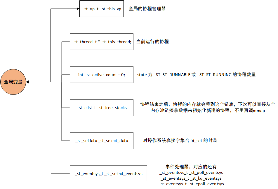 ST源码分析-st_init