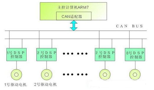 CAN总线系统(一)---基础介绍