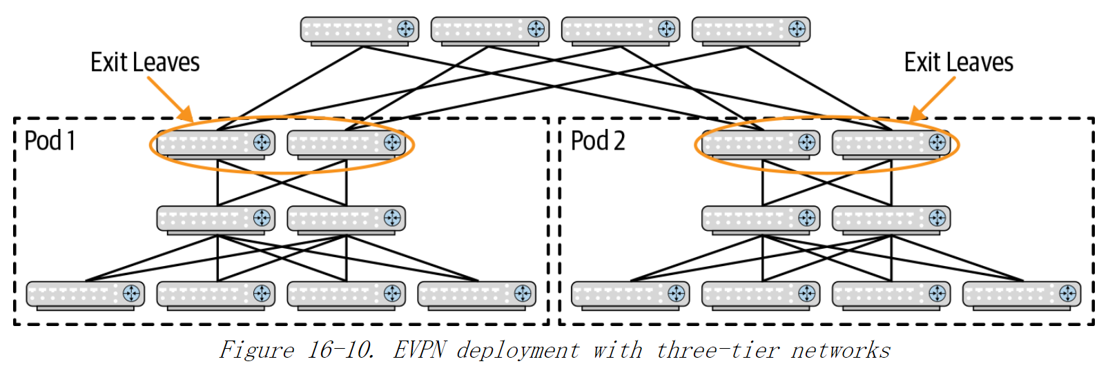 《Cloud Native Data Center Networking》（云原生数据中心网络设计）读书笔记 -- 12数据中心中的EVPN