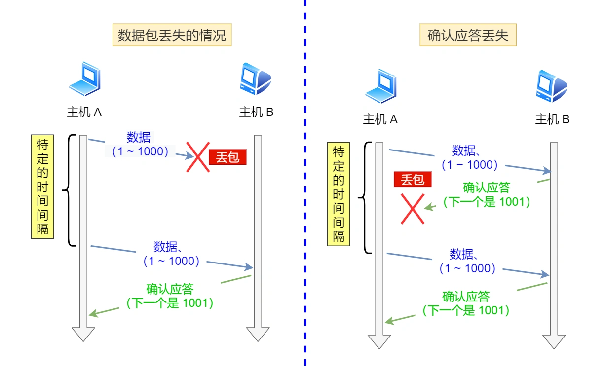 超时重传的两种情况