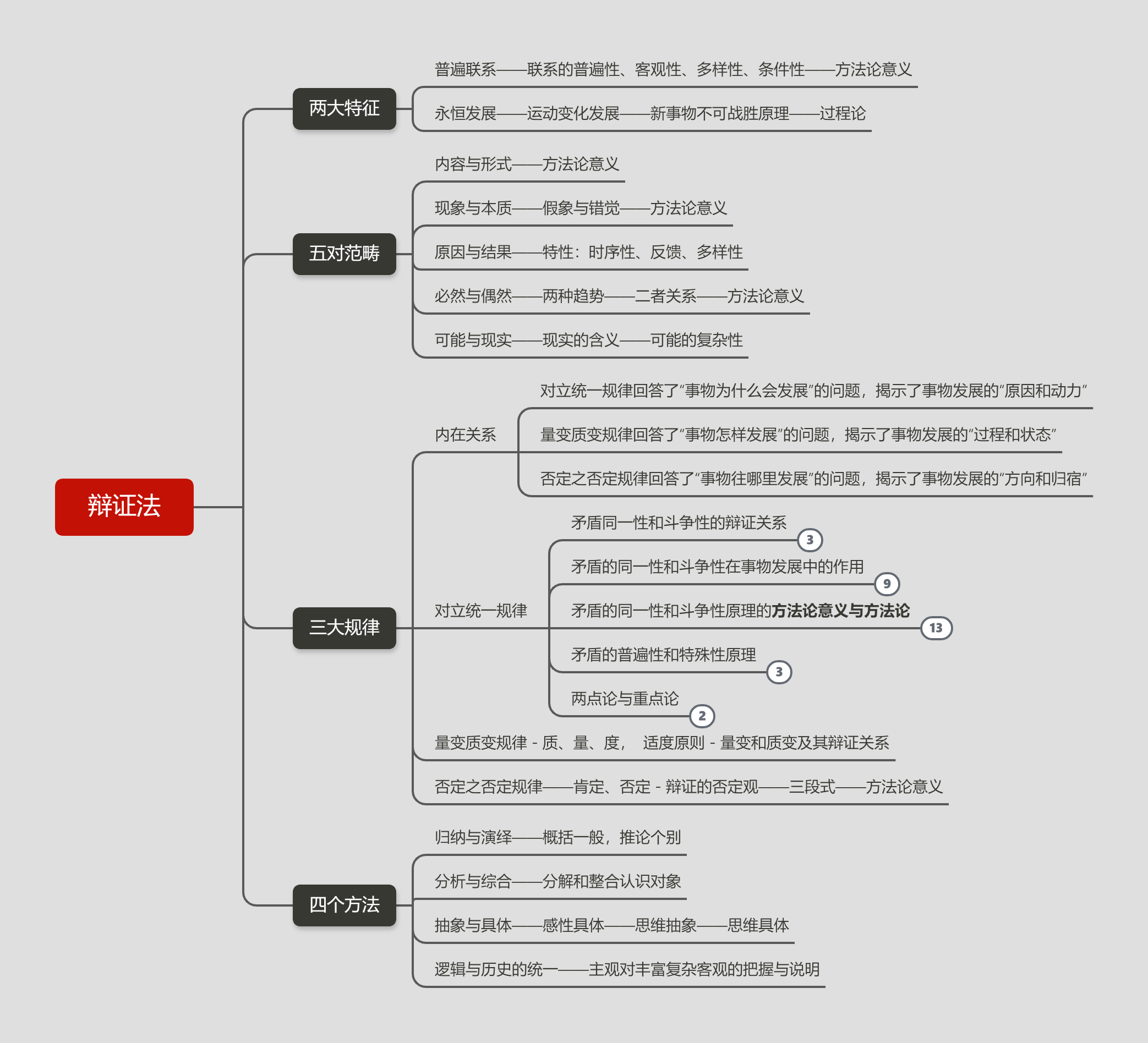 辩证法