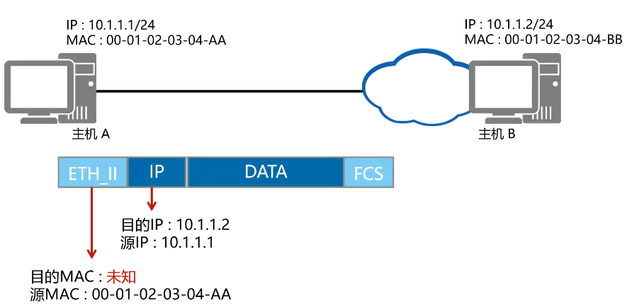 TCP/IP<span style='color:red;'>详解</span>——<span style='color:red;'>ARP</span> <span style='color:red;'>协议</span>