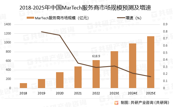 2018-2025年中国MarTech服务商市场规模预测及增速