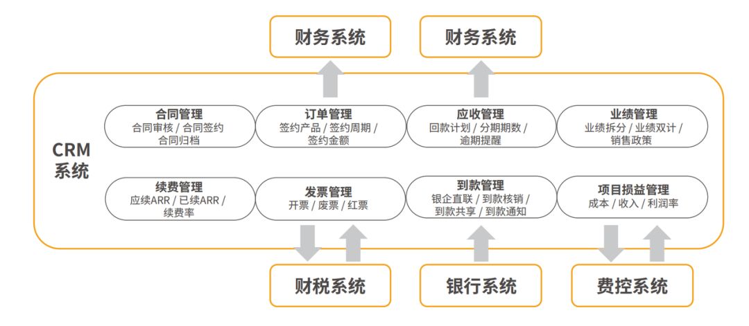 场景实践 | 法大大落地业财一体化，优化流程结构