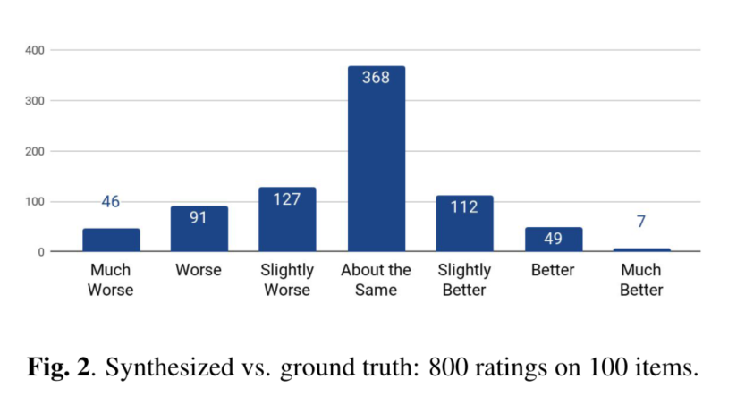 Fig. 2. Synthesized vs. ground truth: 800 ratings on 100 items.