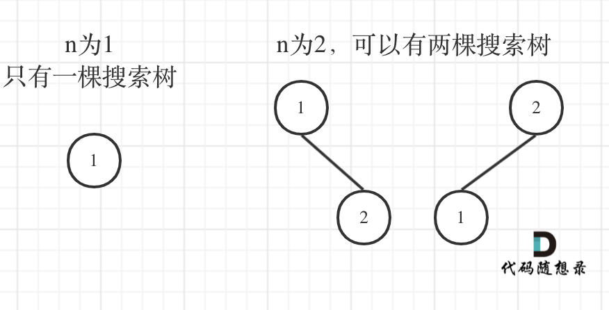 96.不同的二叉搜索树