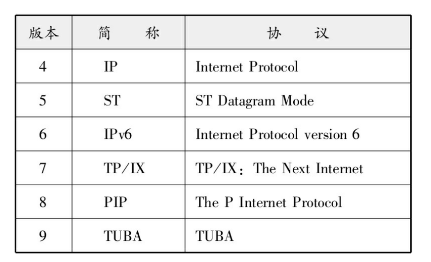 IP协议 | IP基础知识 | 路由控制 | IP分割处理 | IPv4首部格式 | IPv6首部格式