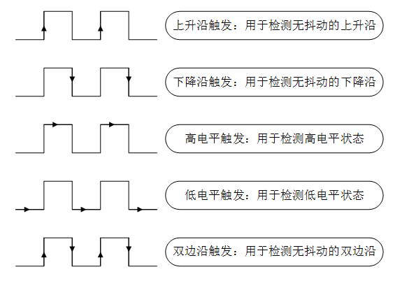 5 种中断触发模式