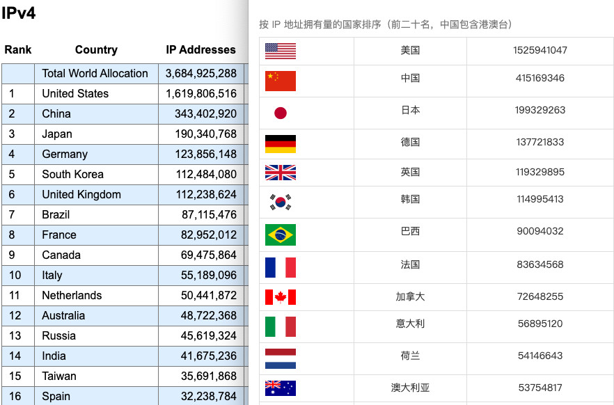 正确处理全球五大互联网注册机构的 IP 数据