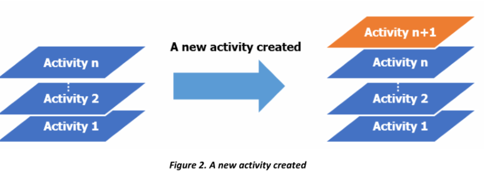 新的activity创建