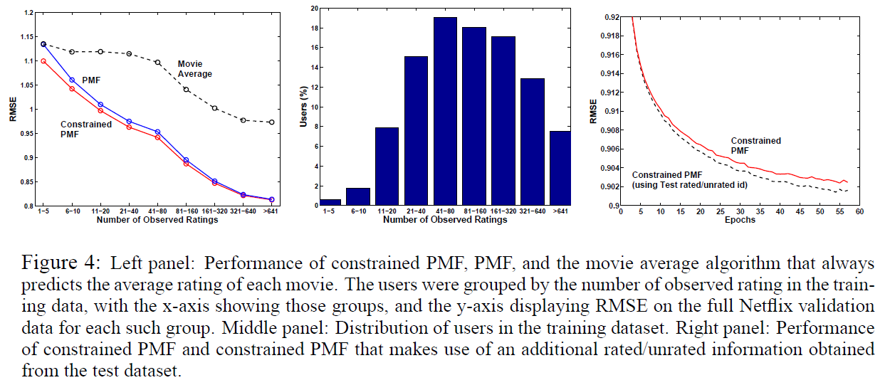 【推荐系统算法】PMF(Probabilistic Matrix Factorization)