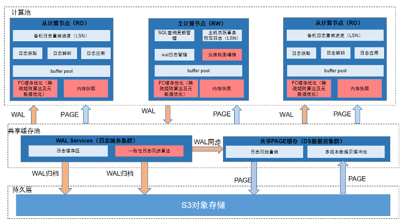 云原生数据库海山（He3DB）PostgreSQL版核心设计理念