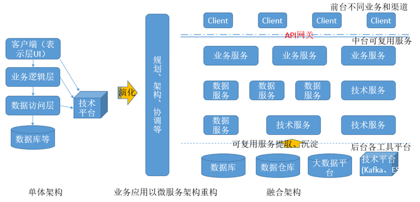 技术中台的定义、范围与内容