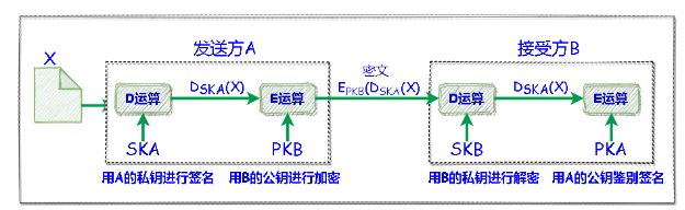 计算机网络安全 —— 非对称加密算法 RSA 和数字签名