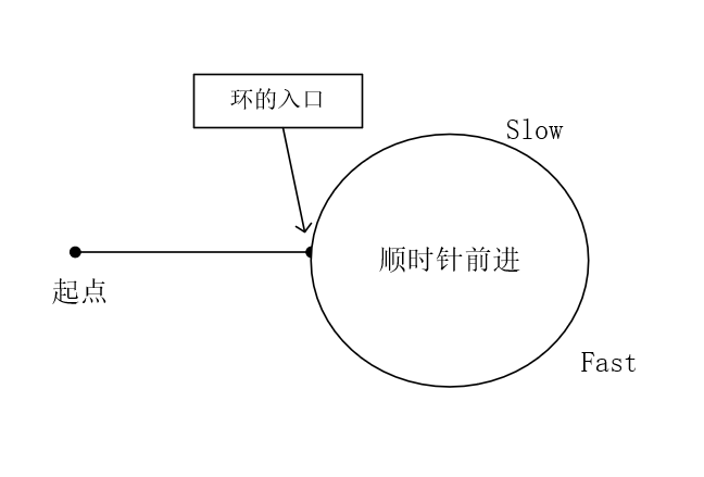 LC-1041 困于环中的机器人（模拟，快慢指针找环）