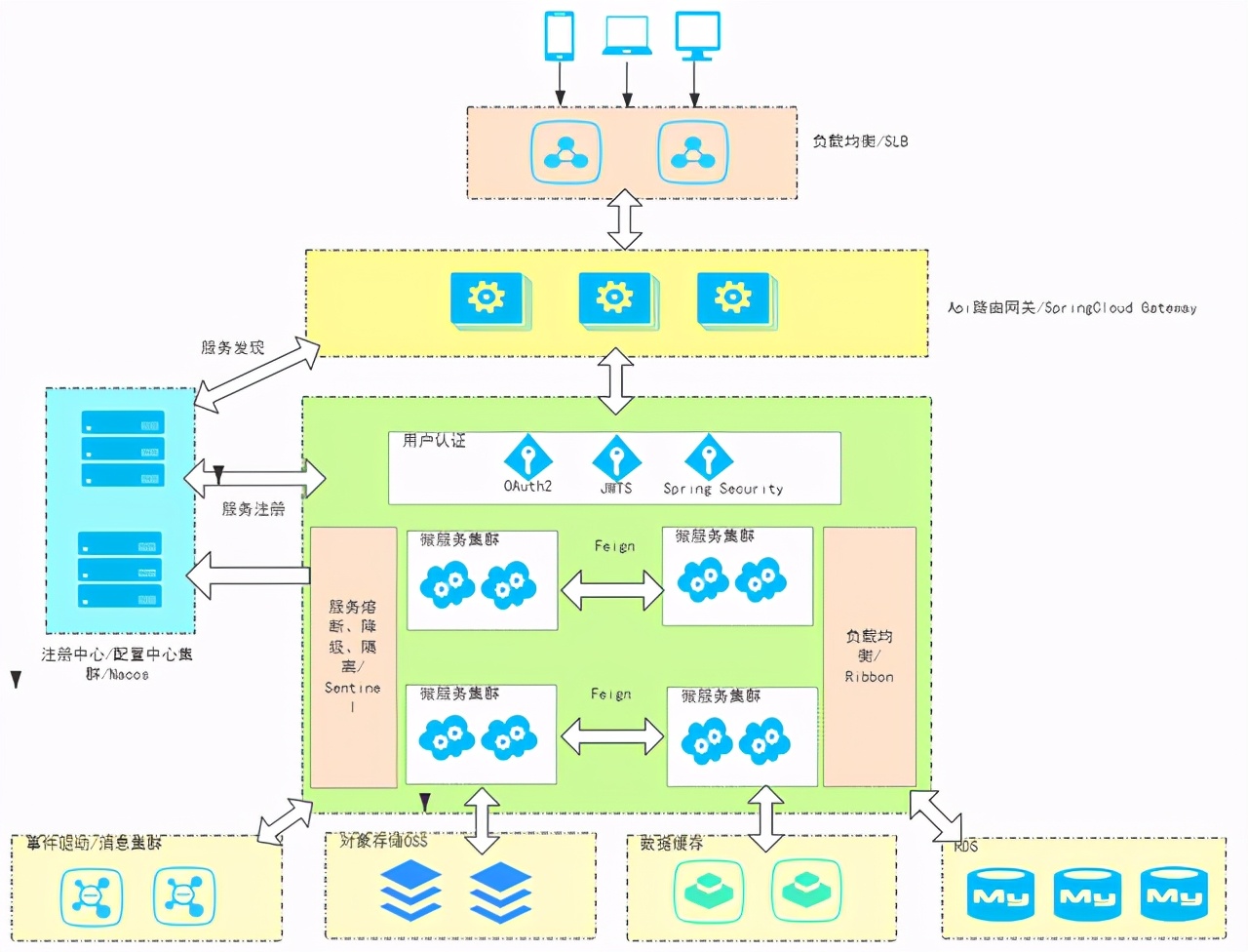 制霸GitHub热榜的Spring Cloud Alibaba源码笔记，果然是阿里传出的