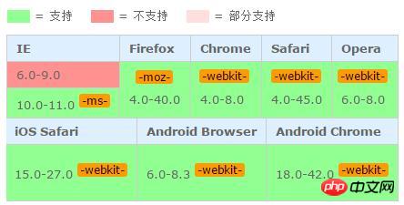 php网站设置不可复制,css如何实现禁止文本被选中，禁止复制？（代码示例）