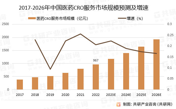 2023年全球及中国医药CRO服务行业发展趋势分析：医药CRO市场规模持续增长[图]