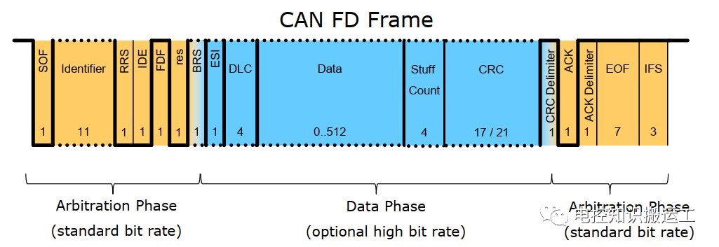 CAN-FD总线通信应用理解