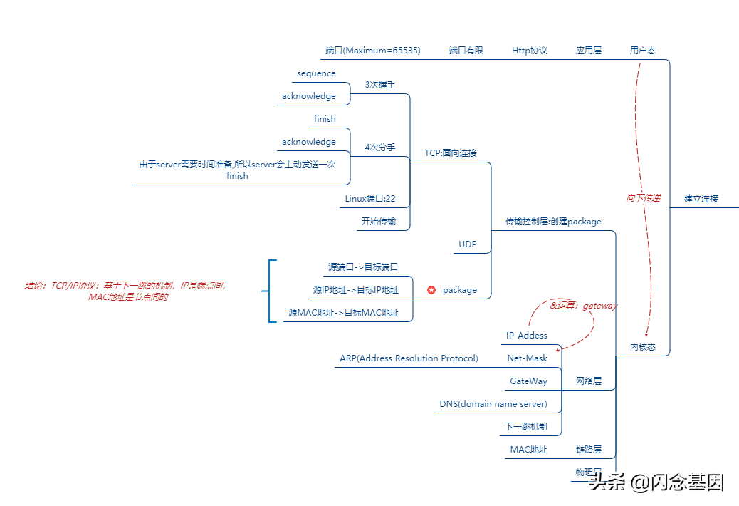 From network to distributed-load balancing