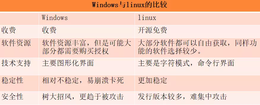 软件测试干货分享：面试必问的 Linux 命令帮你整理好啦