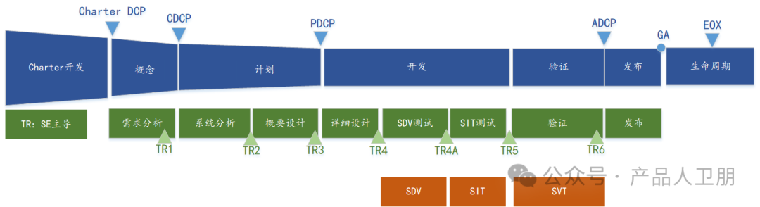 IPD开发体系：SDV、SIT、SVT测试