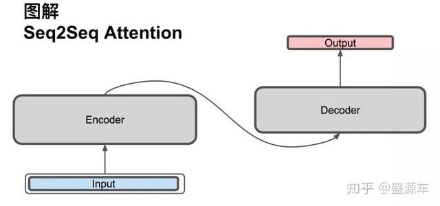 encoder decoder模型_真正的完全图解Seq2Seq Attention模型-CSDN博客