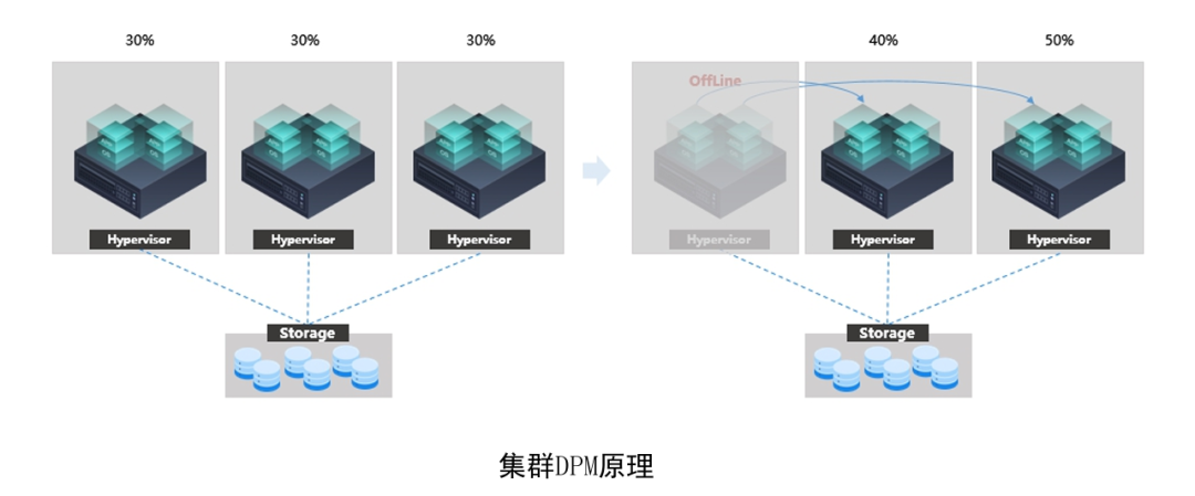 集群DPM原理_云宏虚拟化