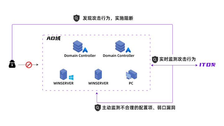 集权设施攻防兵法：实战攻防之AD篇