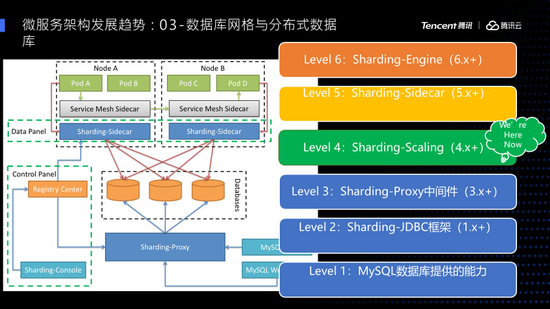 Transformation and communication-the best practice and development trend of microservice architecture (through case analysis)