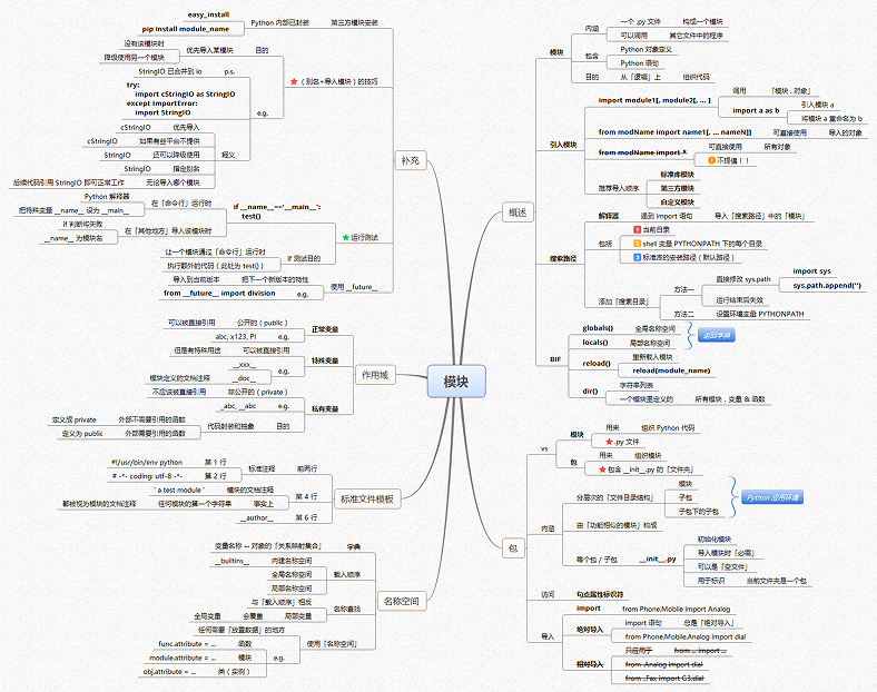 耗时三个月！从python小白到大咖的一套路线图+视频+笔记