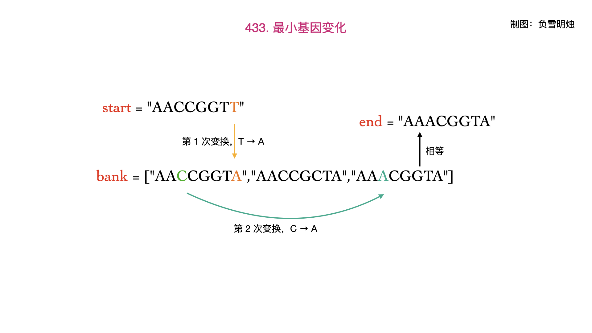 433. 最小基因变化.001.png