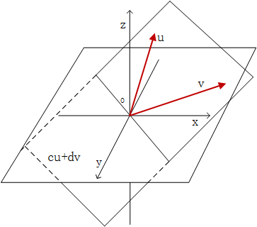 图6.向量u和v不共线时， cu+dv所有线性组合构成的图像