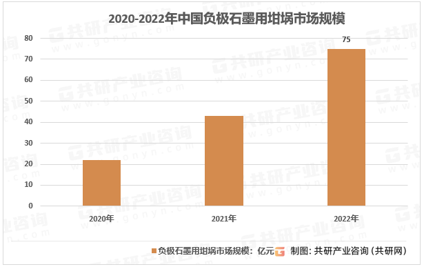 2023年中国负极石墨用坩埚市场规模现状及前景分析：负极材料为行业增长助推器[图]